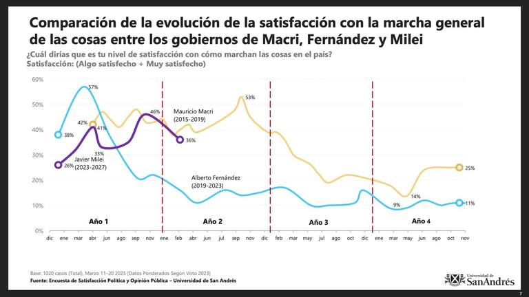 Estudio de la universidad de San Andrés sobre el Gobierno