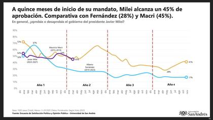 Estudio de la Universidad de San Andrés sobre la aprobación y desaprobación del Gobierno