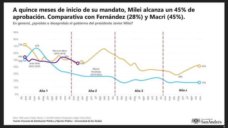 Estudio de la Universidad de San Andrés sobre la aprobación y desaprobación del Gobierno