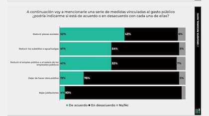 Estudio de Mora Jozami para Casa Tres sobre las medidas vinculadas al gasto público