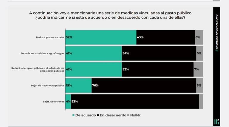 Estudio de Mora Jozami para Casa Tres sobre las medidas vinculadas al gasto público