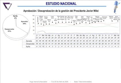 Estudio Nacional: Aprobación/desaprobación de las gestión de Milei