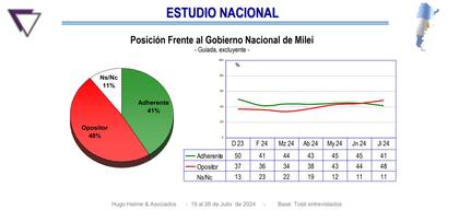 Estudio nacional, posición frente al Gobierno nacional de Milei