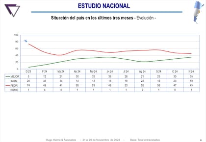 Estudio nacional: situación del país en los últimos tres meses
