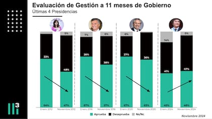 Evaluación de gestión a 11 meses de Gobierno de los últimos 4 presidencias
