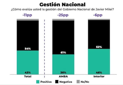 Evaluación de la gestión nacional de Javier Milei. Casa Tres.
