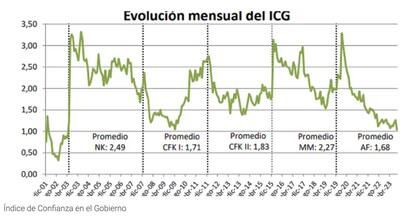 Evaluación del índice de confianza mensual del Gobierno (ICG)