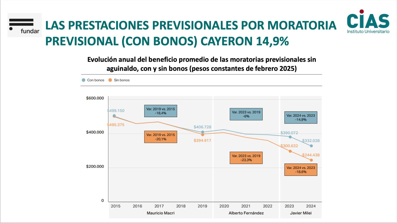 Evolución anual del beneficio promedio de las moratorias previsionales