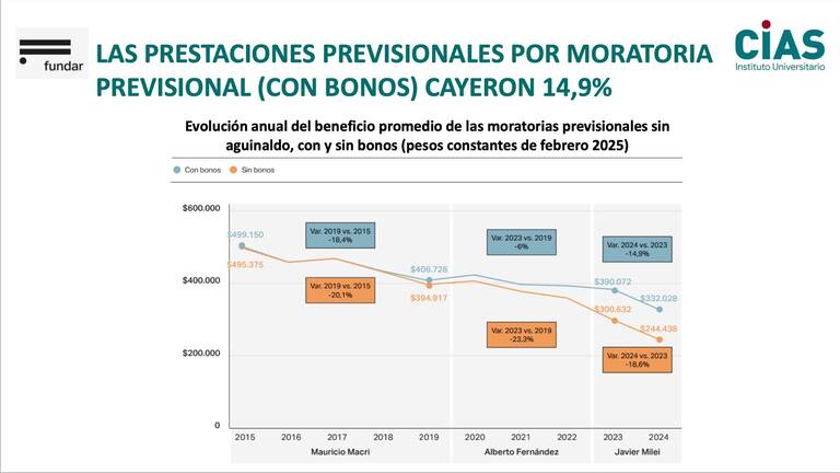 Evolución anual del beneficio promedio de las moratorias previsionales