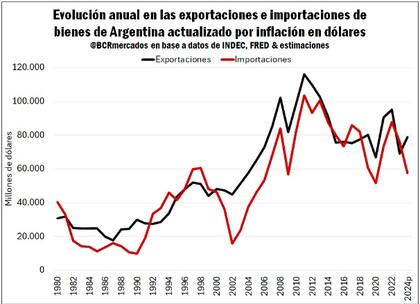 Evolución anual en las exportaciones e importaciones de bienes de la Argentina con la inflación en dólares