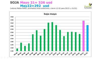 Evolución de precios