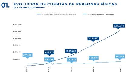 Evolución de cuentas de personas físicas, de acuerdo con Mercado Pago