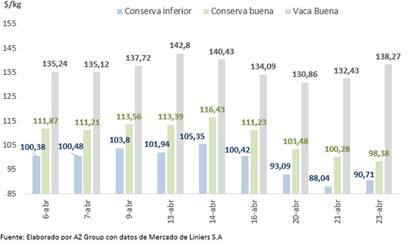 Evolución de distintas categorías de precios en el Mercado de Liniers