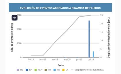 Evolución de eventos asociados a dinámica de fluidos internos del Complejo Volcánico Planchón-Peteroa