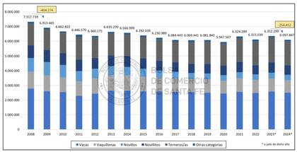 Evolución de existencias bovinas en la provincia de Santa Fe. En número de cabezas. Período 2008-2024