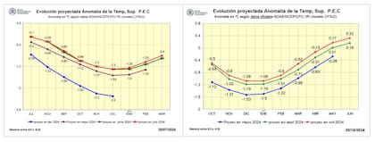 Evolución de la anomalía