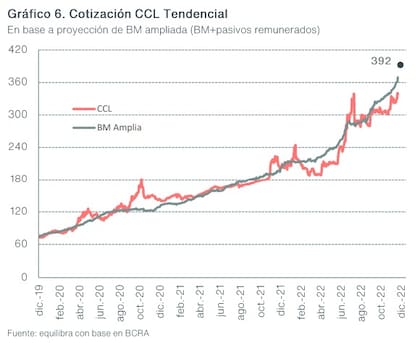 Evolución de la base monetaria y la relación con el contado con liquidación, según Equilibra