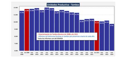 Evolución de la cantidad de tambos