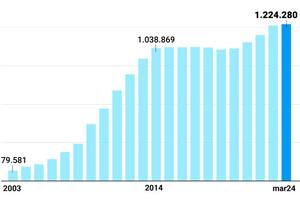 Evolución de la cantidad de beneficiarios por invalidez