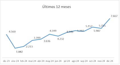 Evolución de la cantidad de escrituras de compraventa en la ciudad de Buenos Aires en 2024