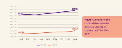Evolución de la cantidad de estudiantes hombres y mujeres en carreras STEM en el país entre 2011 y 2019