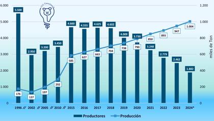 Evolución de la cantidad de productores y de la producción