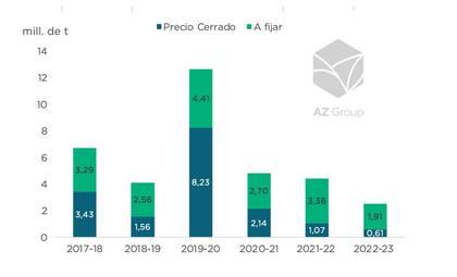 Evolución de la comercialización de soja en las últimas campañas para la fecha