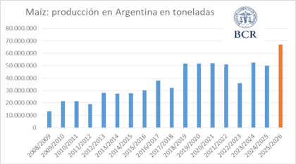 Evolución de la cosecha de maíz