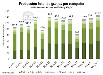 Evolución de la cosecha en los últimos años