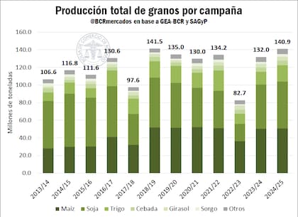 Evolución de la cosecha en los últimos años y proyección 2025
