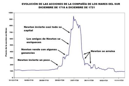 Evolución de la cotización de las acciones de la Compañía de los Mares del Sur