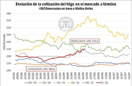 Evolución de la cotización del trigo en el mercado a término