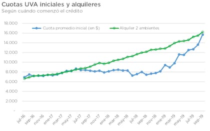 Evolución de la cuota de créditos UVA y de precios de alquileres desde julio de 2016 hasta septiembre de 2019. Fuente: Federico González Rouco
