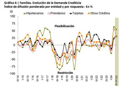 Evolución de la demanda crediticia familiar, según BCRA
