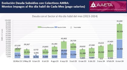 Evolución de la deuda de subsidios al transporte en AMBA