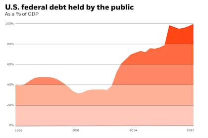Evolución de la deuda federal de EE.UU. en manos del público como porcentaje del PIB (1988 - 2025). El gráfico muestra un aumento significativo de la deuda pública en relación con el Producto Interno Bruto (PIB), especialmente desde la crisis financiera de 2008 y en la última década. Crédito: BlackRock.