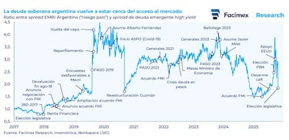 Evolución de la deuda soberana argentina desde 2017. Fuente: Facimex Valores.