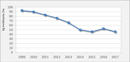 Evolución de la dosis de fertilizantes en soja