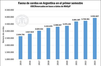 Evolución de la faena de cerdos