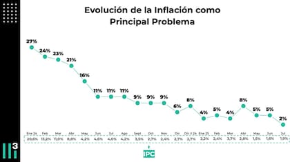 Evolución de la inflación como principal problema del país