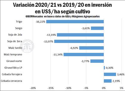 Evolución de la inversión por cultivos