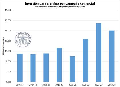 Evolución de la inversión por siembra según las campañas