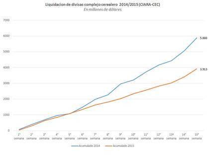 Evolución de la liquidación de divisas CIARA-CEC