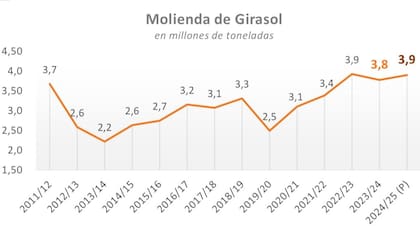 Evolución de la molienda de girasol