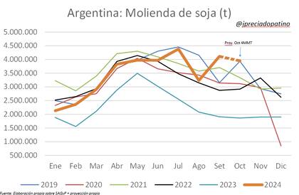Evolución de la molienda de soja