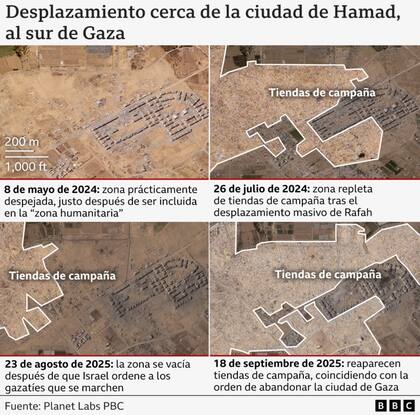 Evolución de la ocupación en torno a la ciudad de Hamad