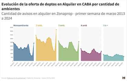 Evolución de la oferta de departamentos en alquiler en CABA por cantidad de ambientes, de marzo de 2013 a marzo de 2024