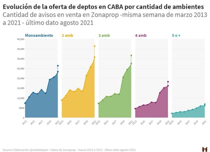 Evolución de la oferta de departamentos en la Ciudad Autónoma de Buenos Aires (CABA) por cantidad de ambientes. Fuente: Soledad Balayan