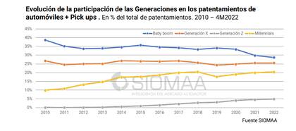 Evolución de la participación de las generaciones en los patentamientos de automóviles + pickups 2010-2022