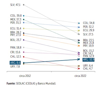 Evolución de la pobreza en América Latina desde 2012 hasta 2022